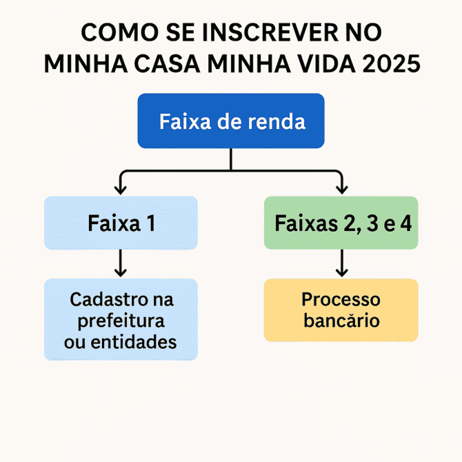 Fluxograma do processo de inscrição no Minha Casa Minha Vida 2025 por faixa de renda, mostrando a diferença entre Faixa 1 (via prefeitura) e Faixas 2, 3, 4 (via banco).
