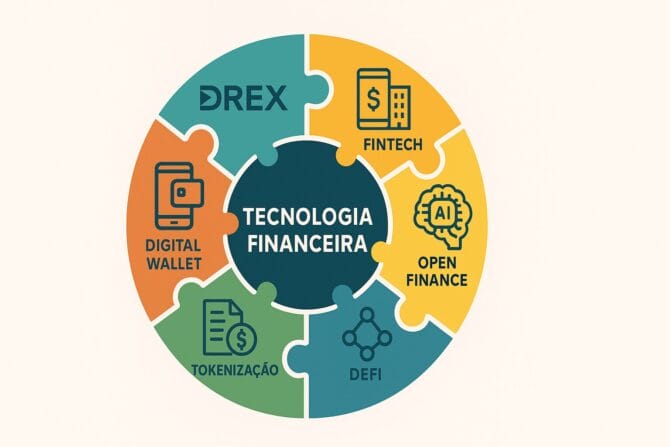 Infográfico mostrando a interconexão entre Drex, fintechs, IA e Open Finance moldando o futuro do dinheiro com a tecnologia financeira.