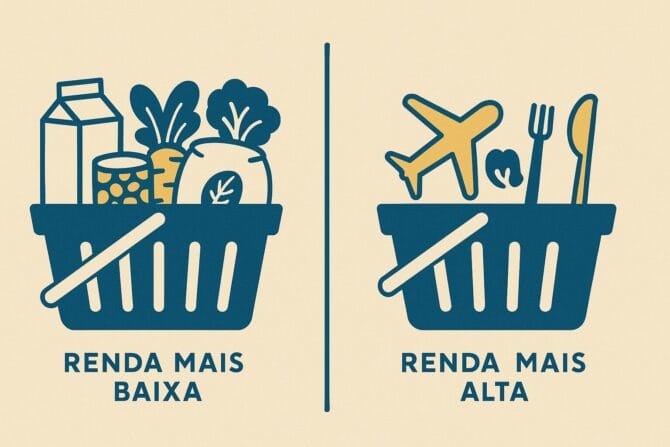 Infográfico comparando a cesta de consumo de famílias de baixa e alta renda e o impacto diferente da inflação em cada uma.