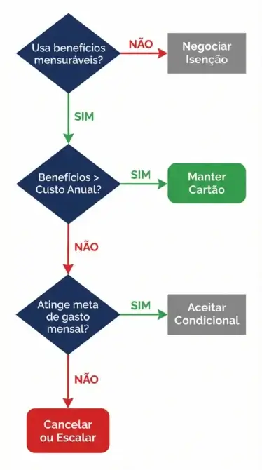 Fluxograma de decisão ilustrando como negociar anuidade do cartão de crédito e escolher entre isenção, desconto ou alternativas.